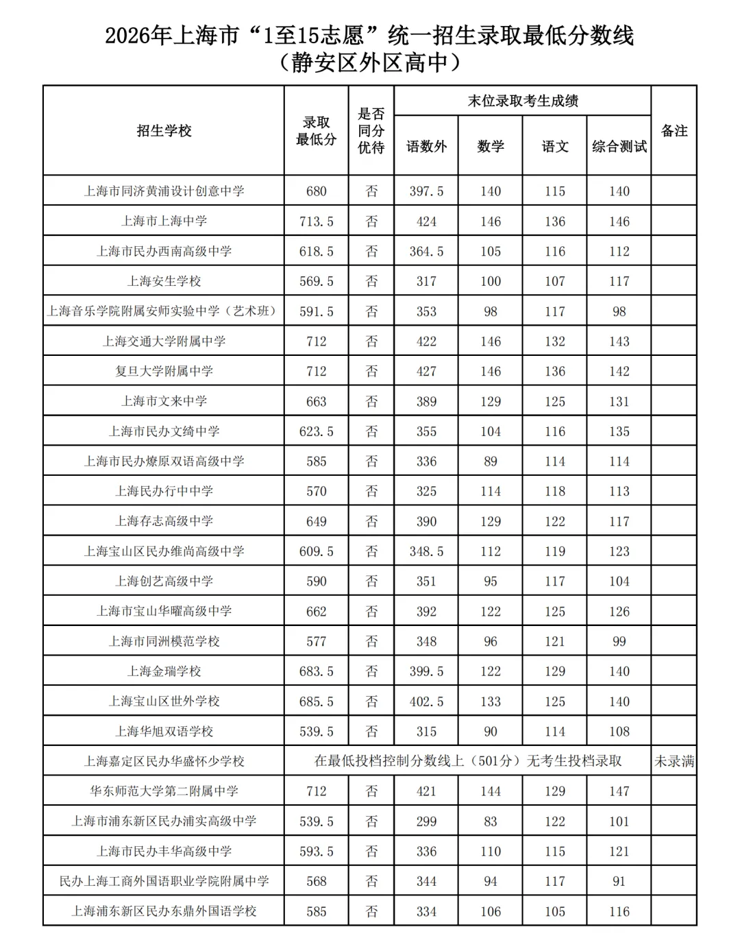 2026上海16区中考1-15平行志愿最低录取分数线出炉!8所民办高中降低最低投档控制分数线-第18张图片-四季读书网 2026上海16区中考1-15平行志愿最低录取分数线出炉!8所民办高中降低最低投档控制分数线-第18张图片-四季读书网