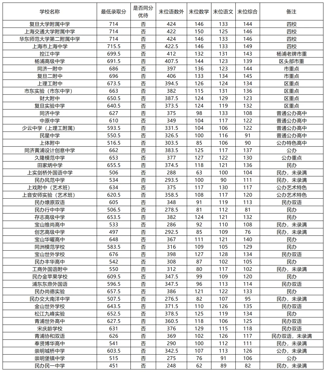 2026上海中考平行志愿全线放榜!这些学校还可以"捡漏"?中考失利也有出路-第20张图片-四季读书网 2026上海中考平行志愿全线放榜!这些学校还可以"捡漏"?中考失利也有出路-第20张图片-四季读书网