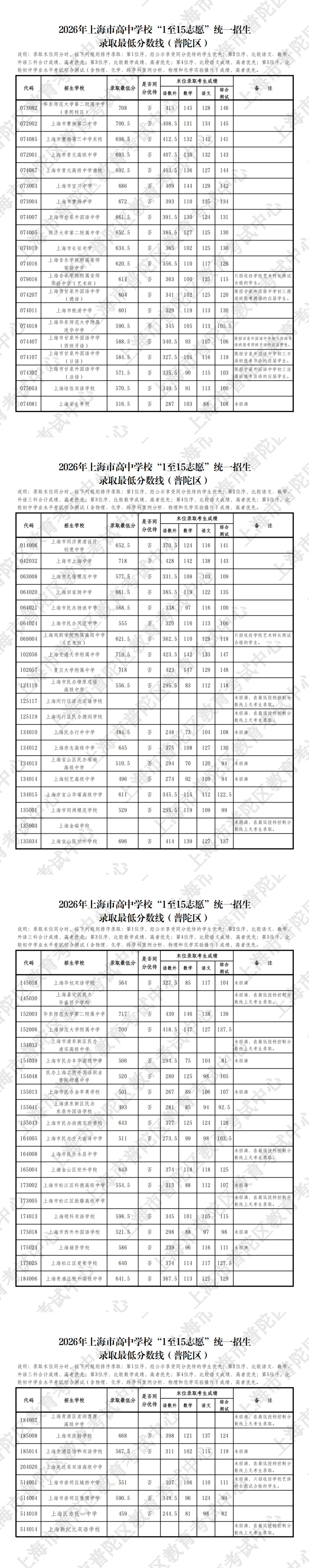 2026上海中考平行志愿全线放榜!这些学校还可以"捡漏"?中考失利也有出路-第22张图片-四季读书网 2026上海中考平行志愿全线放榜!这些学校还可以"捡漏"?中考失利也有出路-第22张图片-四季读书网
