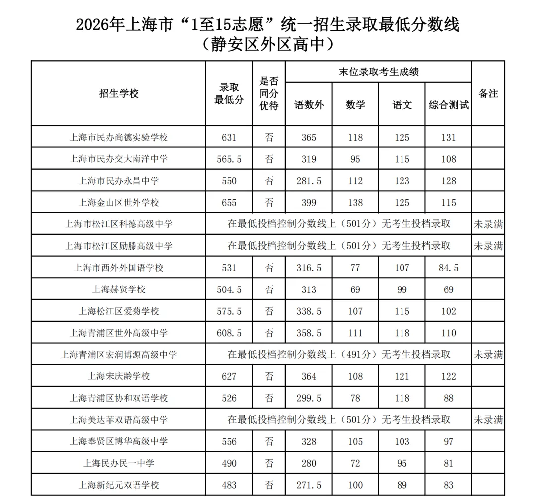 2026上海16区中考1-15平行志愿最低录取分数线出炉!8所民办高中降低最低投档控制分数线-第19张图片-四季读书网 2026上海16区中考1-15平行志愿最低录取分数线出炉!8所民办高中降低最低投档控制分数线-第19张图片-四季读书网