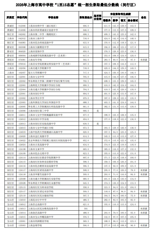 2026上海16区中考1-15平行志愿最低录取分数线出炉!8所民办高中降低最低投档控制分数线-第20张图片-四季读书网 2026上海16区中考1-15平行志愿最低录取分数线出炉!8所民办高中降低最低投档控制分数线-第20张图片-四季读书网