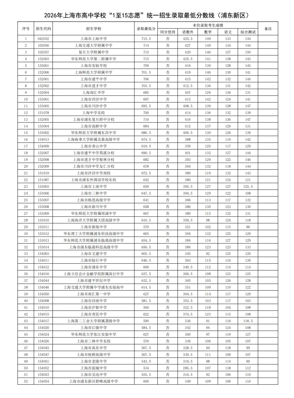 2026上海16区中考1-15平行志愿最低录取分数线出炉!8所民办高中降低最低投档控制分数线-第22张图片-四季读书网 2026上海16区中考1-15平行志愿最低录取分数线出炉!8所民办高中降低最低投档控制分数线-第22张图片-四季读书网