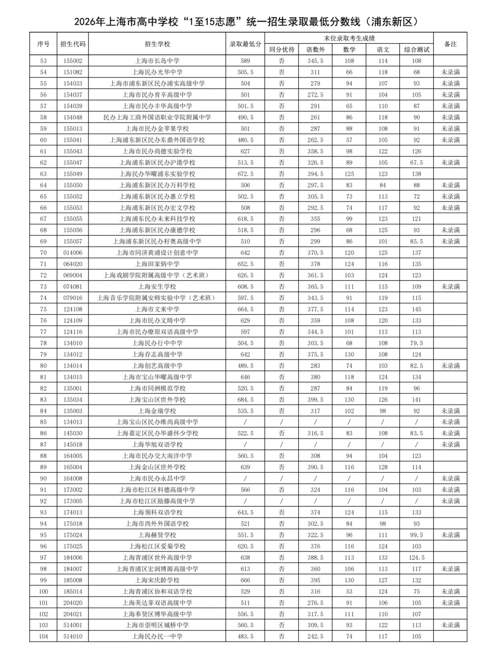 2026上海16区中考1-15平行志愿最低录取分数线出炉!8所民办高中降低最低投档控制分数线-第23张图片-四季读书网 2026上海16区中考1-15平行志愿最低录取分数线出炉!8所民办高中降低最低投档控制分数线-第23张图片-四季读书网