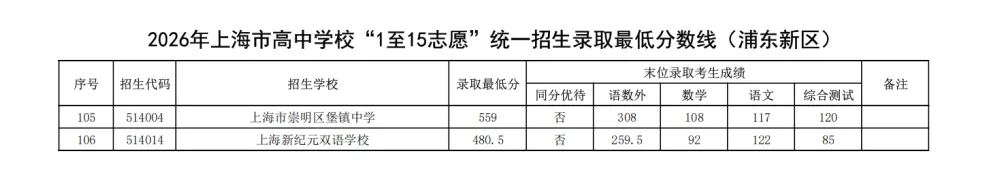 2026上海16区中考1-15平行志愿最低录取分数线出炉!8所民办高中降低最低投档控制分数线-第24张图片-四季读书网 2026上海16区中考1-15平行志愿最低录取分数线出炉!8所民办高中降低最低投档控制分数线-第24张图片-四季读书网