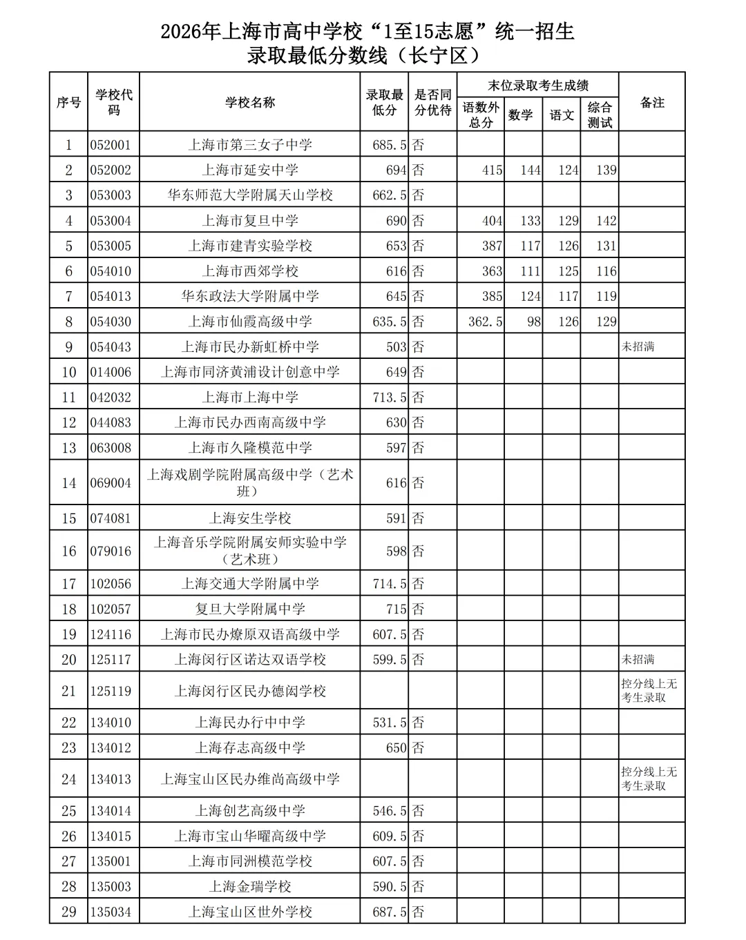 2026上海16区中考1-15平行志愿最低录取分数线出炉!8所民办高中降低最低投档控制分数线-第27张图片-四季读书网 2026上海16区中考1-15平行志愿最低录取分数线出炉!8所民办高中降低最低投档控制分数线-第27张图片-四季读书网
