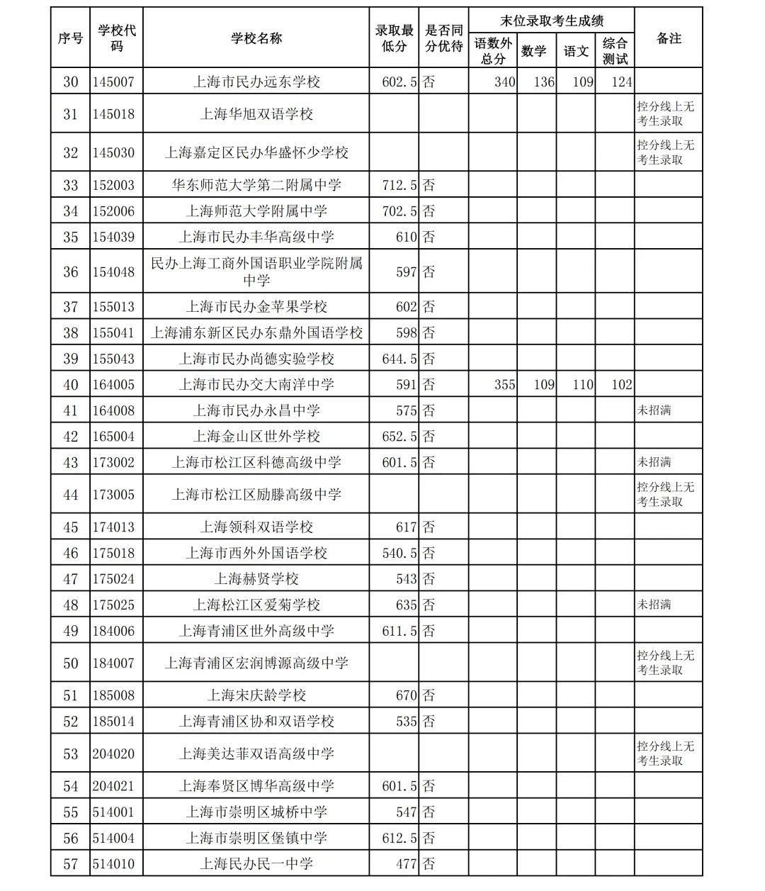 2026上海16区中考1-15平行志愿最低录取分数线出炉!8所民办高中降低最低投档控制分数线-第28张图片-四季读书网 2026上海16区中考1-15平行志愿最低录取分数线出炉!8所民办高中降低最低投档控制分数线-第28张图片-四季读书网