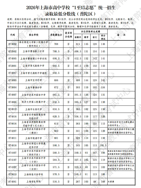 2026上海16区中考1-15平行志愿最低录取分数线出炉!8所民办高中降低最低投档控制分数线-第29张图片-四季读书网 2026上海16区中考1-15平行志愿最低录取分数线出炉!8所民办高中降低最低投档控制分数线-第29张图片-四季读书网