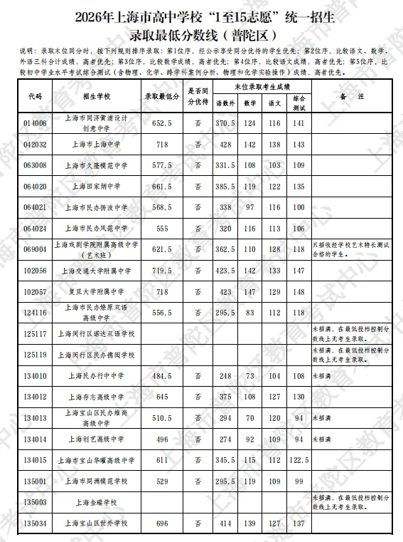 2026上海16区中考1-15平行志愿最低录取分数线出炉!8所民办高中降低最低投档控制分数线-第30张图片-四季读书网 2026上海16区中考1-15平行志愿最低录取分数线出炉!8所民办高中降低最低投档控制分数线-第30张图片-四季读书网