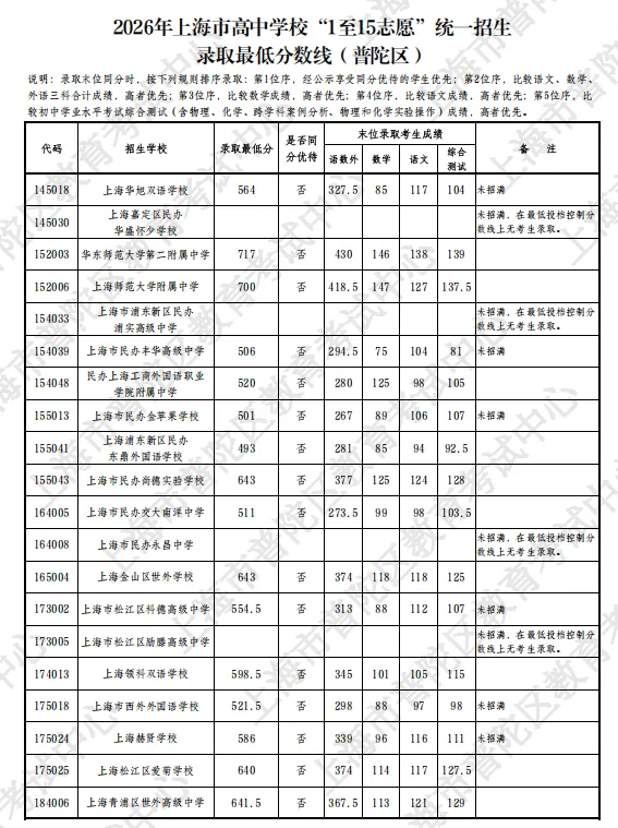 2026上海16区中考1-15平行志愿最低录取分数线出炉!8所民办高中降低最低投档控制分数线-第31张图片-四季读书网 2026上海16区中考1-15平行志愿最低录取分数线出炉!8所民办高中降低最低投档控制分数线-第31张图片-四季读书网