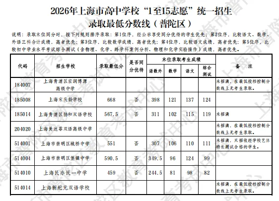 2026上海16区中考1-15平行志愿最低录取分数线出炉!8所民办高中降低最低投档控制分数线-第32张图片-四季读书网 2026上海16区中考1-15平行志愿最低录取分数线出炉!8所民办高中降低最低投档控制分数线-第32张图片-四季读书网