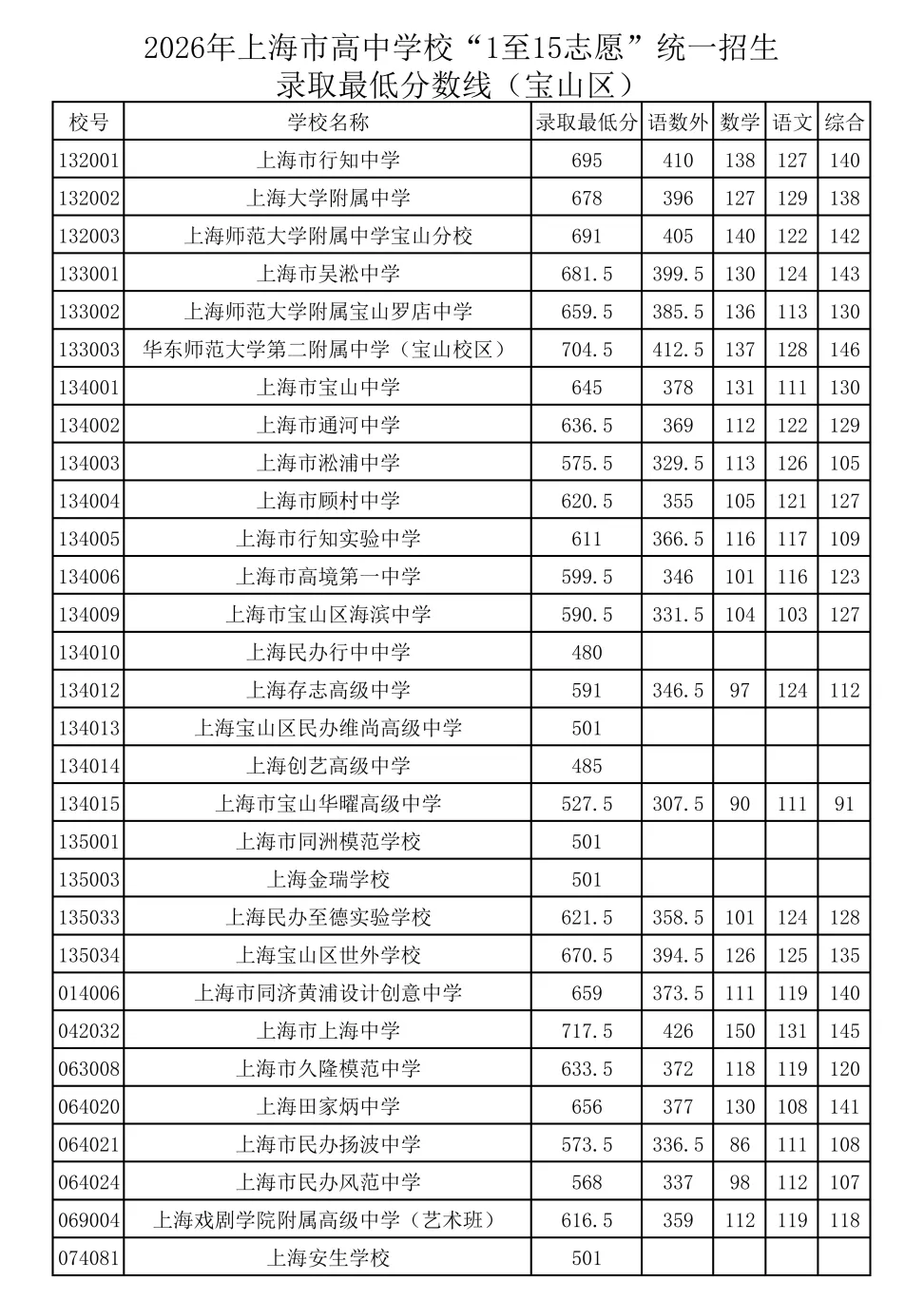 2026上海16区中考1-15平行志愿最低录取分数线出炉!8所民办高中降低最低投档控制分数线-第33张图片-四季读书网 2026上海16区中考1-15平行志愿最低录取分数线出炉!8所民办高中降低最低投档控制分数线-第33张图片-四季读书网