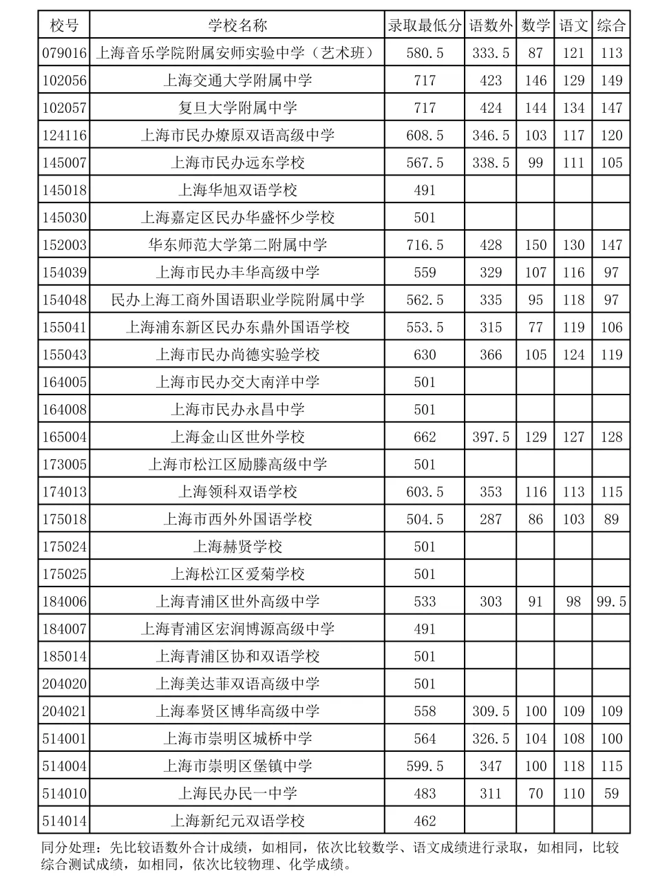2026上海16区中考1-15平行志愿最低录取分数线出炉!8所民办高中降低最低投档控制分数线-第34张图片-四季读书网 2026上海16区中考1-15平行志愿最低录取分数线出炉!8所民办高中降低最低投档控制分数线-第34张图片-四季读书网