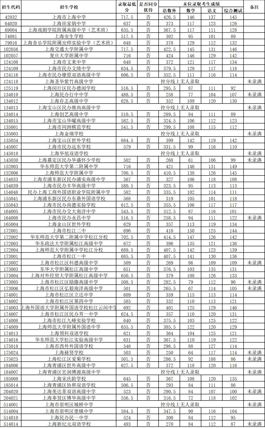 2026上海16区中考1-15平行志愿最低录取分数线出炉!8所民办高中降低最低投档控制分数线-第35张图片-四季读书网 2026上海16区中考1-15平行志愿最低录取分数线出炉!8所民办高中降低最低投档控制分数线-第35张图片-四季读书网
