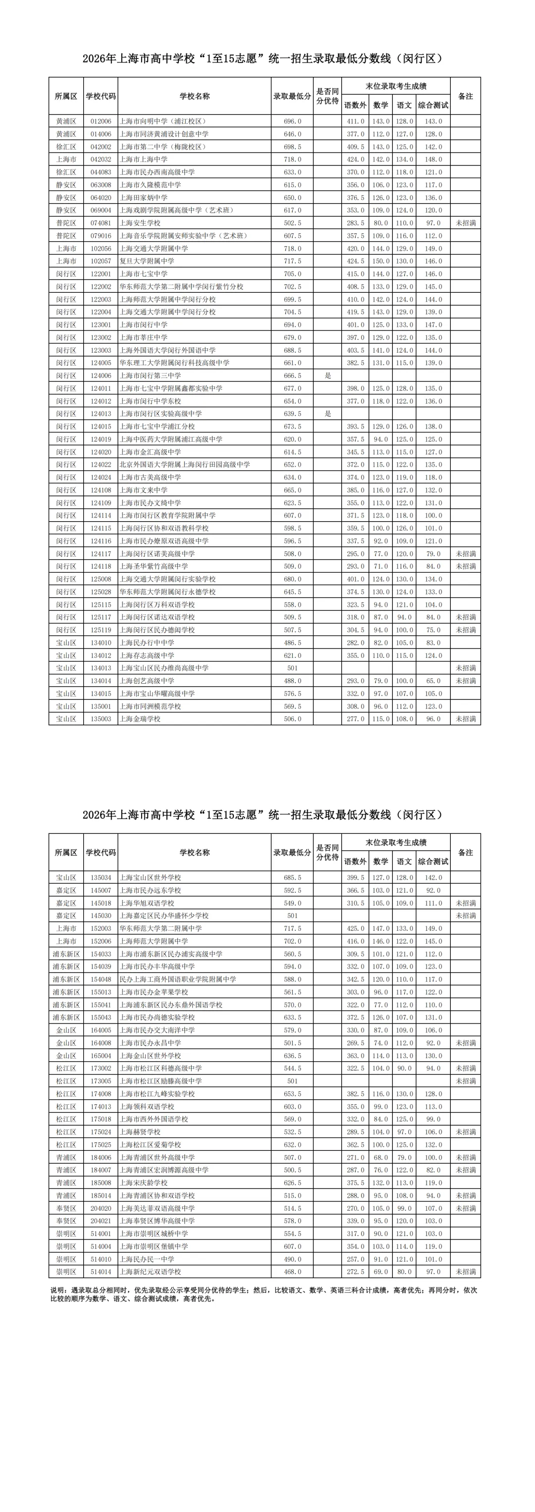 2026上海中考平行志愿全线放榜!这些学校还可以"捡漏"?中考失利也有出路-第31张图片-四季读书网 2026上海中考平行志愿全线放榜!这些学校还可以"捡漏"?中考失利也有出路-第31张图片-四季读书网