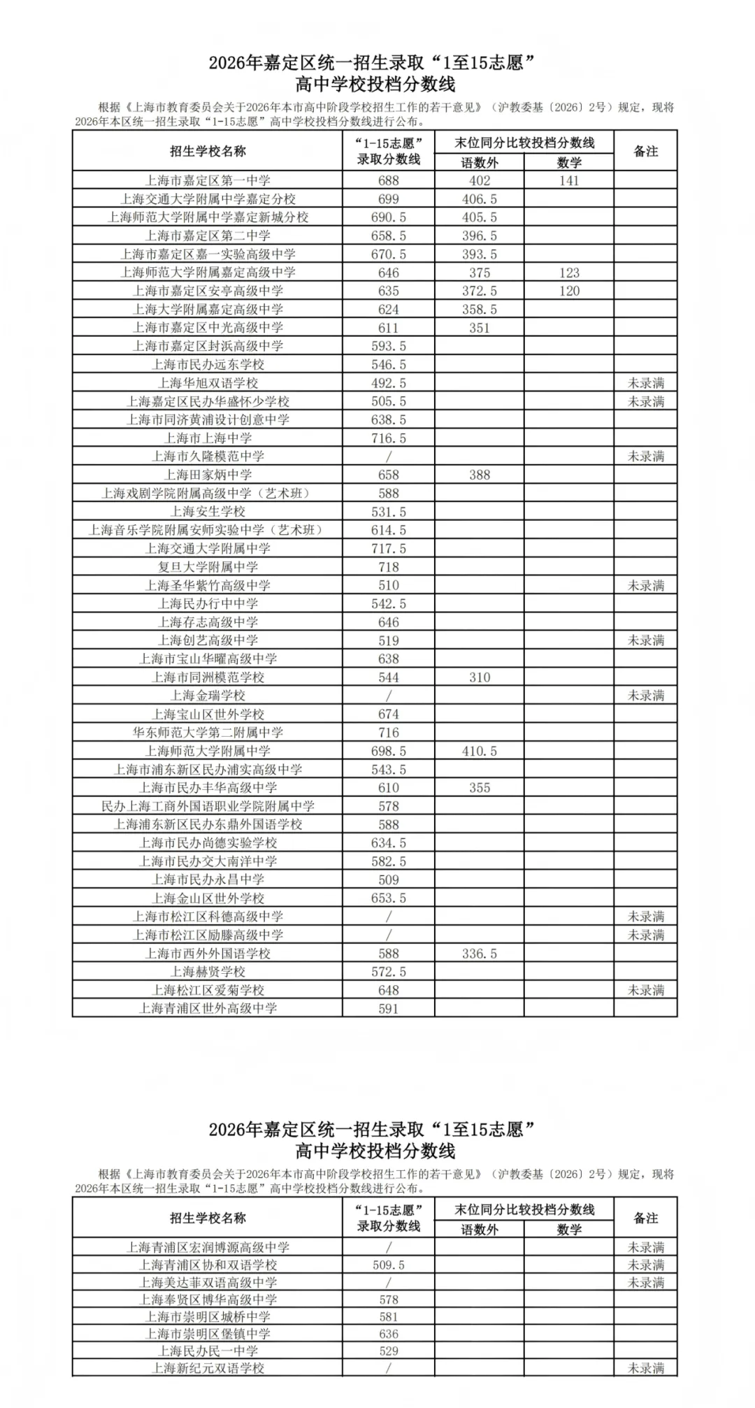 2026上海中考平行志愿全线放榜!这些学校还可以"捡漏"?中考失利也有出路-第33张图片-四季读书网 2026上海中考平行志愿全线放榜!这些学校还可以"捡漏"?中考失利也有出路-第33张图片-四季读书网