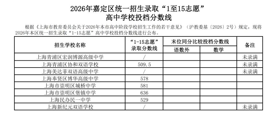 2026上海16区中考1-15平行志愿最低录取分数线出炉!8所民办高中降低最低投档控制分数线-第37张图片-四季读书网 2026上海16区中考1-15平行志愿最低录取分数线出炉!8所民办高中降低最低投档控制分数线-第37张图片-四季读书网