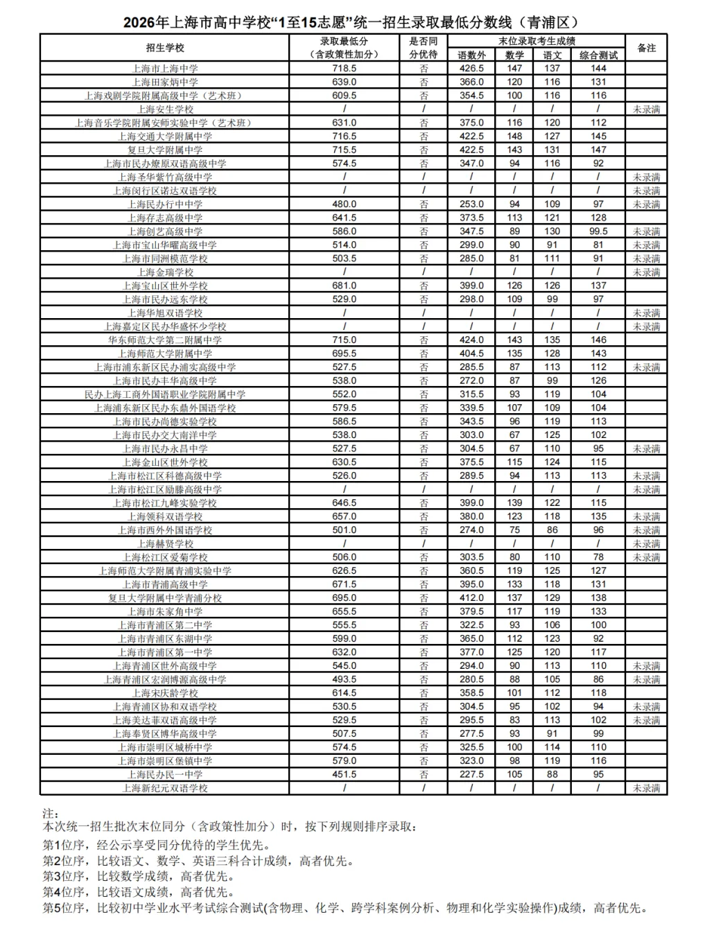 2026上海16区中考1-15平行志愿最低录取分数线出炉!8所民办高中降低最低投档控制分数线-第38张图片-四季读书网 2026上海16区中考1-15平行志愿最低录取分数线出炉!8所民办高中降低最低投档控制分数线-第38张图片-四季读书网