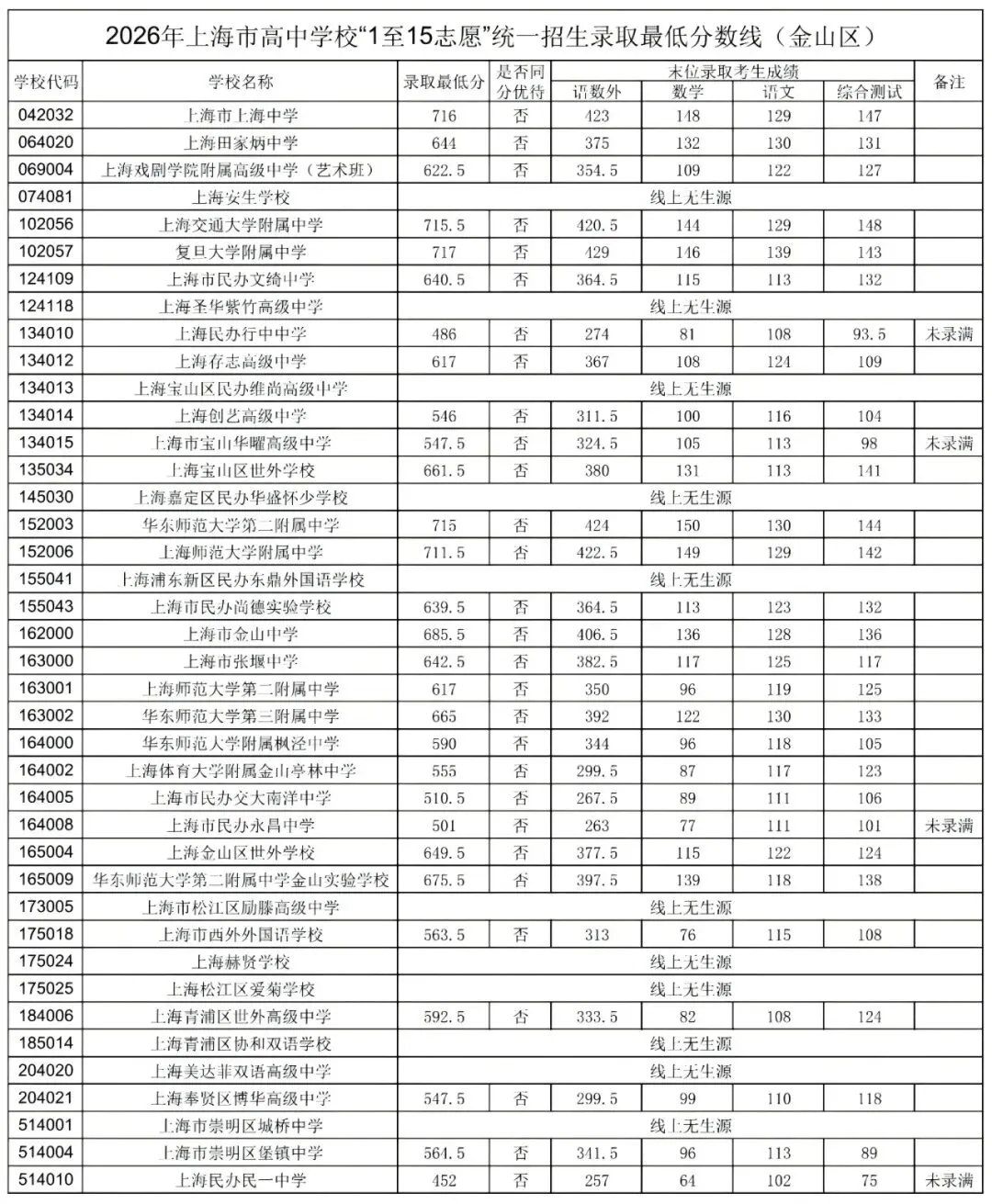 2026上海中考平行志愿全线放榜!这些学校还可以"捡漏"?中考失利也有出路-第35张图片-四季读书网 2026上海中考平行志愿全线放榜!这些学校还可以"捡漏"?中考失利也有出路-第35张图片-四季读书网