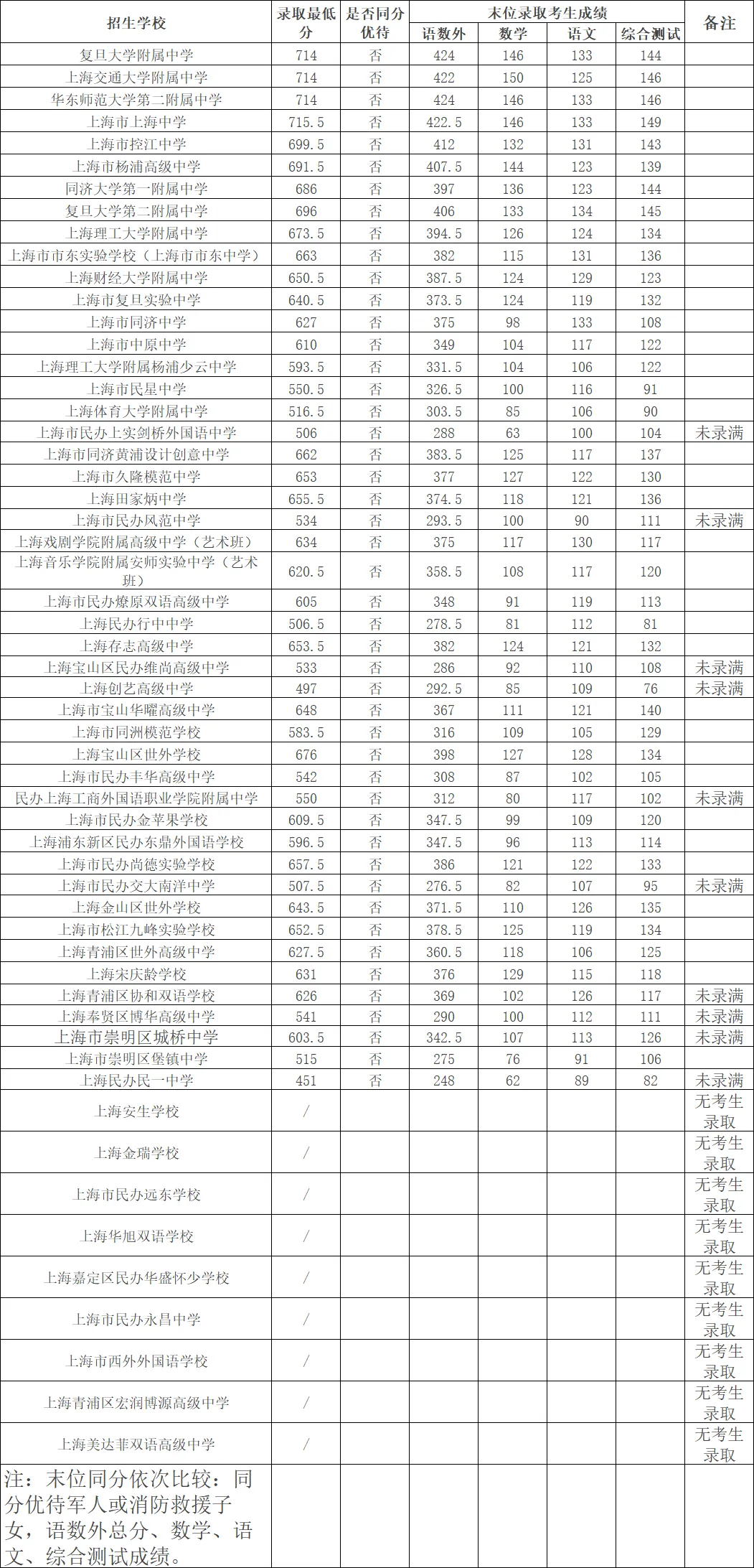 中考最终章!平行志愿分数线出炉,今年“冰火两重天”!-第9张图片-四季读书网