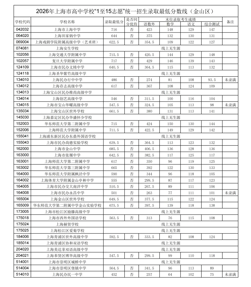 2026上海16区中考1-15平行志愿最低录取分数线出炉!8所民办高中降低最低投档控制分数线-第40张图片-四季读书网 2026上海16区中考1-15平行志愿最低录取分数线出炉!8所民办高中降低最低投档控制分数线-第40张图片-四季读书网
