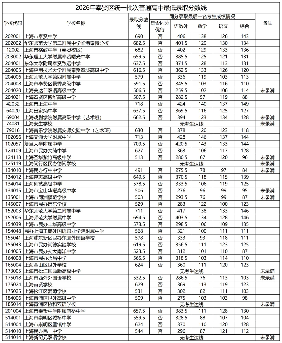 2026上海中考平行志愿全线放榜!这些学校还可以"捡漏"?中考失利也有出路-第39张图片-四季读书网 2026上海中考平行志愿全线放榜!这些学校还可以"捡漏"?中考失利也有出路-第39张图片-四季读书网