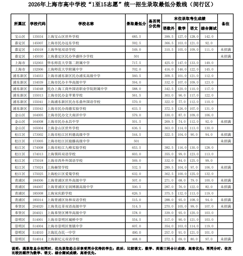 中考最终章!平行志愿分数线出炉,今年“冰火两重天”!-第11张图片-四季读书网