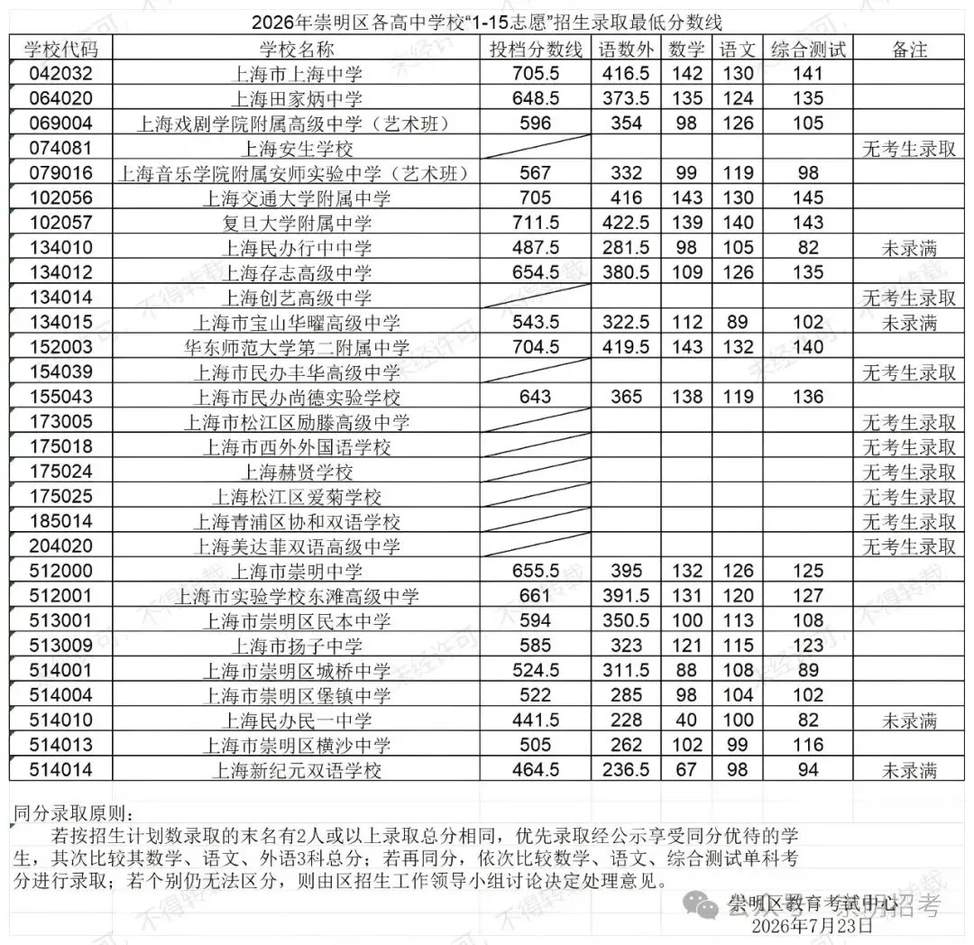 2026上海中考平行志愿全线放榜!这些学校还可以"捡漏"?中考失利也有出路-第41张图片-四季读书网 2026上海中考平行志愿全线放榜!这些学校还可以"捡漏"?中考失利也有出路-第41张图片-四季读书网