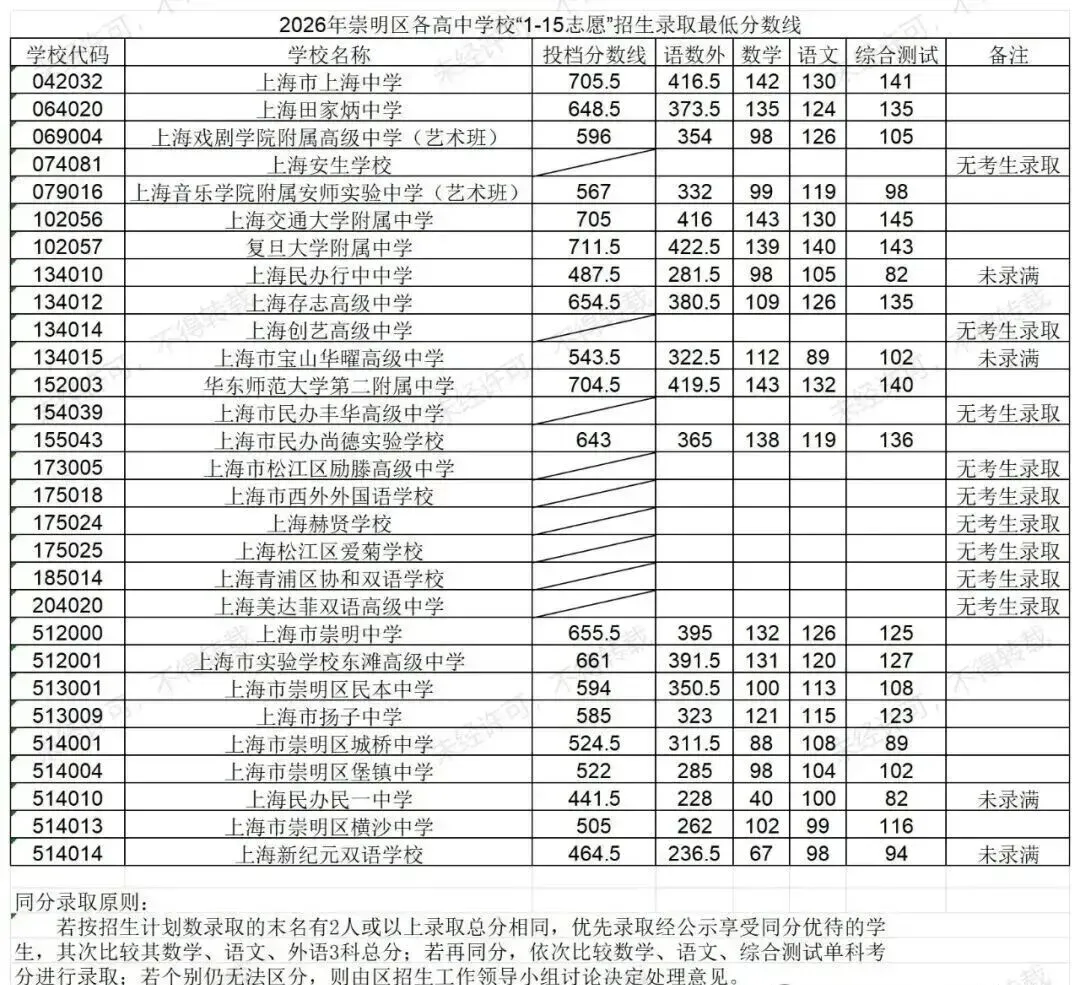 2026上海16区中考1-15平行志愿最低录取分数线出炉!8所民办高中降低最低投档控制分数线-第41张图片-四季读书网 2026上海16区中考1-15平行志愿最低录取分数线出炉!8所民办高中降低最低投档控制分数线-第41张图片-四季读书网