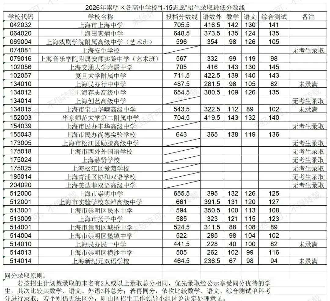 中考最终章!平行志愿分数线出炉,今年“冰火两重天”!-第19张图片-四季读书网