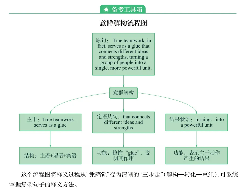 高频热点+思维可视+全新题型,上海中考英语阅读理解全方位解析与精练来了!-第12张图片-四季读书网 高频热点+思维可视+全新题型,上海中考英语阅读理解全方位解析与精练来了!-第12张图片-四季读书网