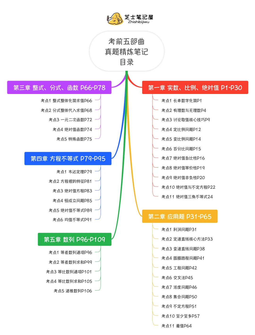 📮25考前五部曲之真题精炼笔记写完啦‼️