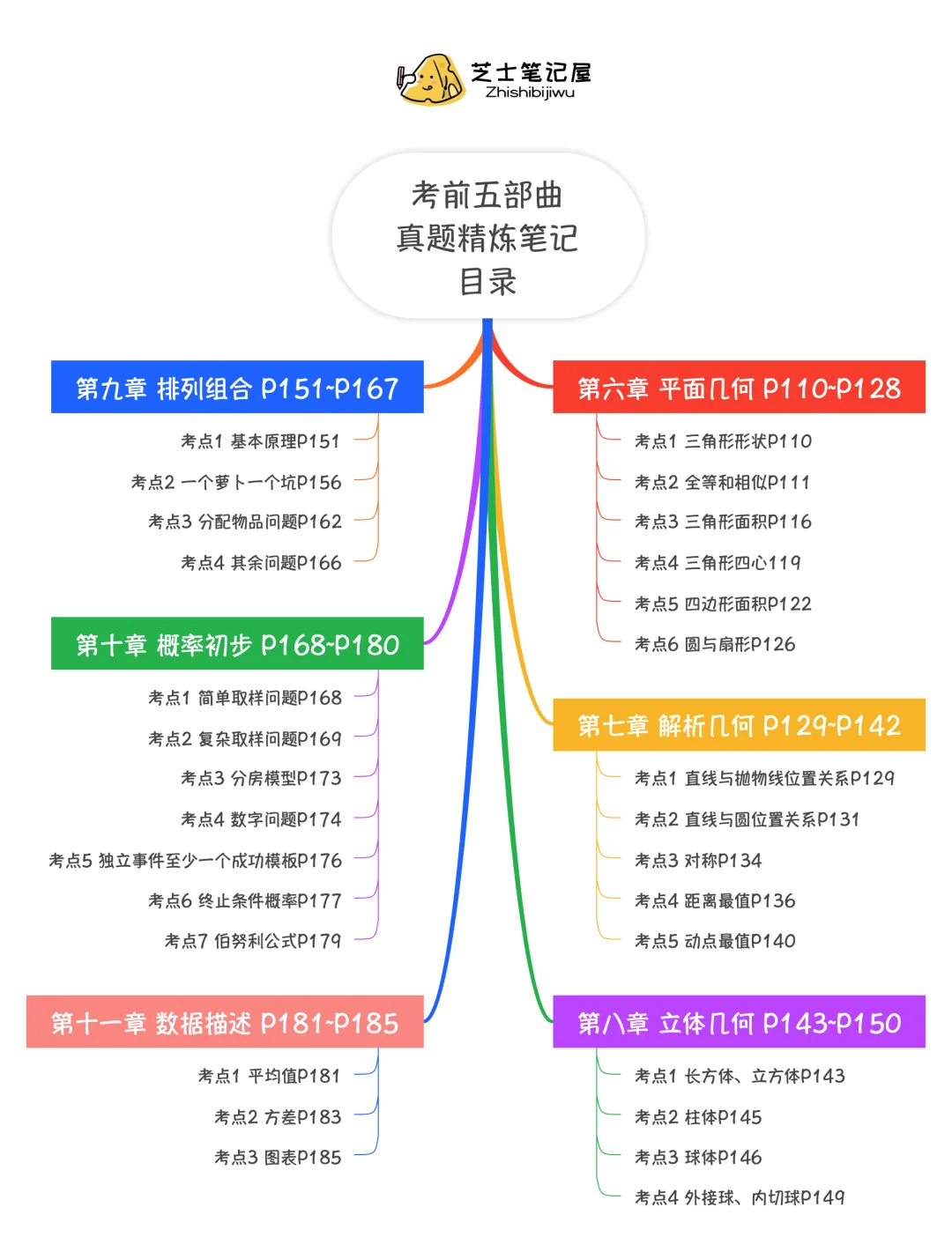 📮25考前五部曲之真题精炼笔记写完啦‼️