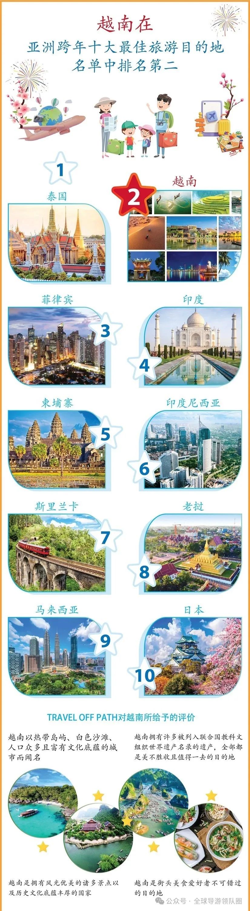 越媒:越南在亚洲跨年十大最佳旅游目的地名单中排名第二