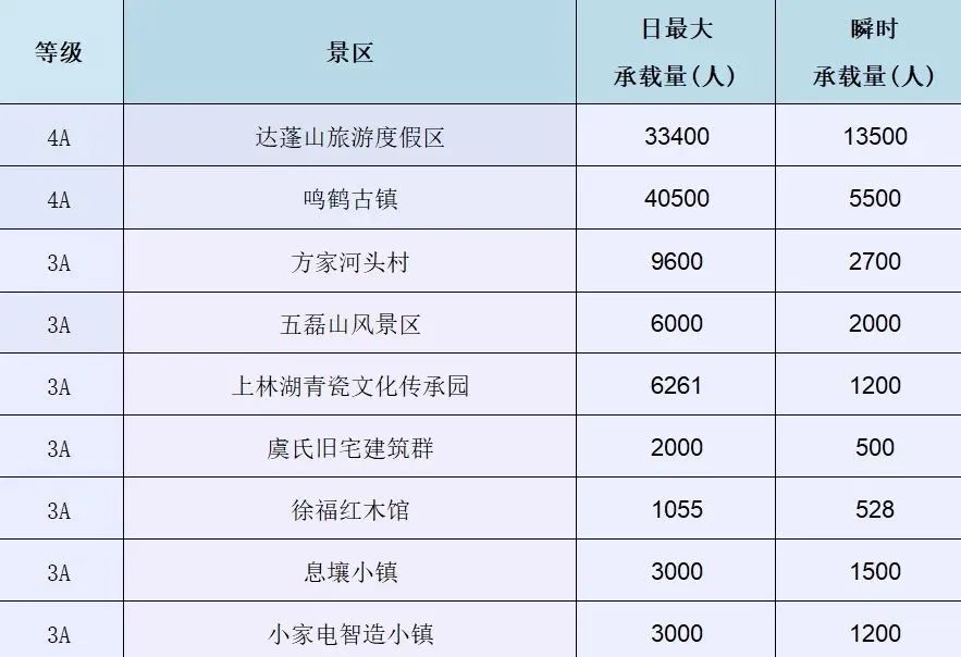 慈溪A级景区最大承载量公布,请合理安排出行!
