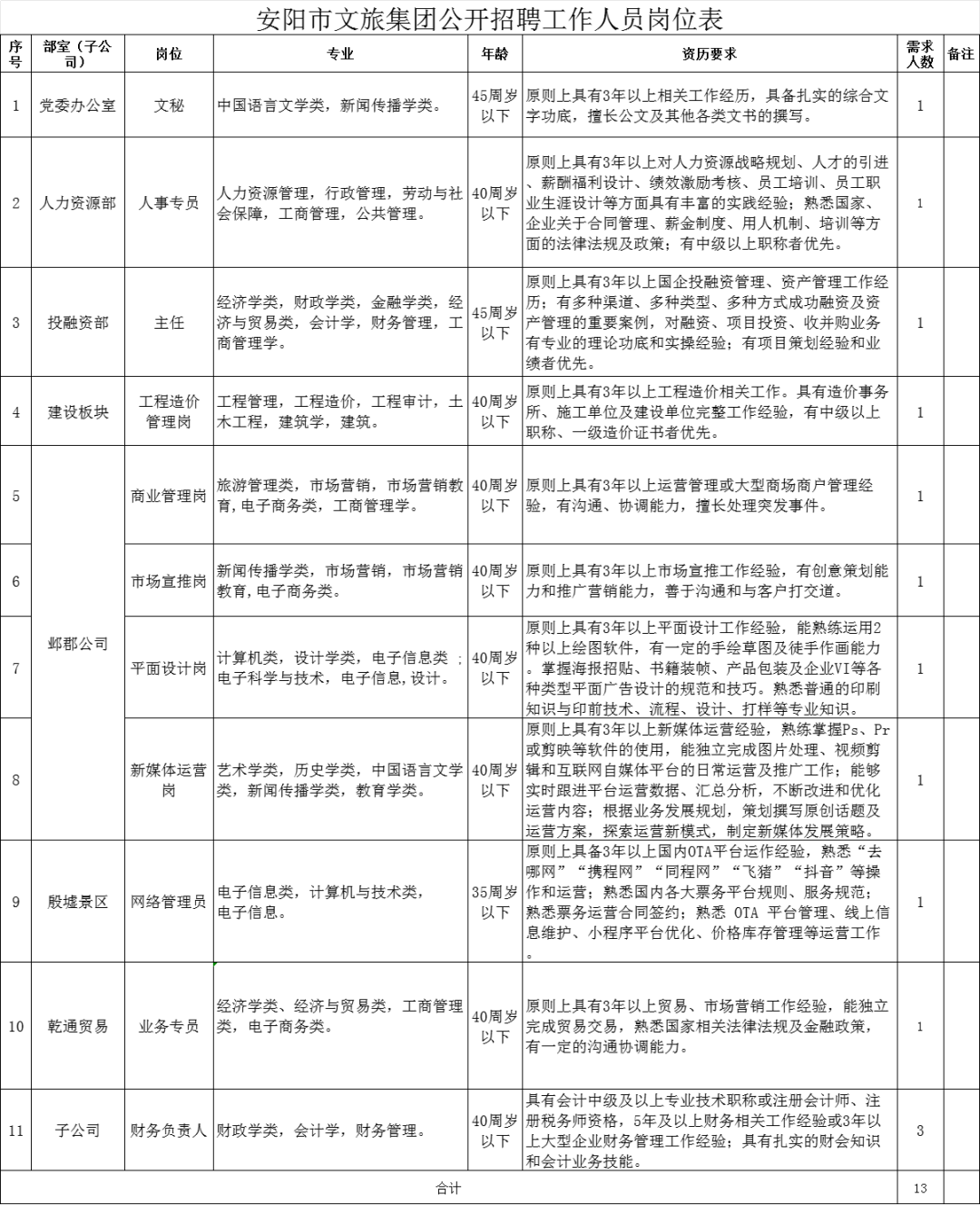 本科即可!安阳市文化旅游发展集团招聘13人!