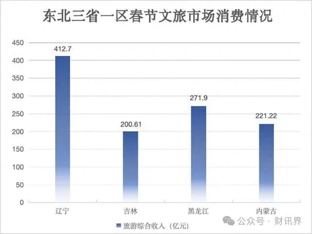 东北三省一区亮出春节文旅成绩单
