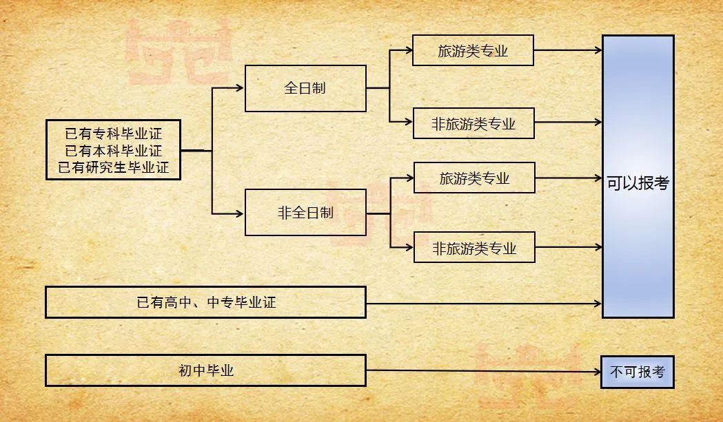解读2024年导游资格考试报名条件