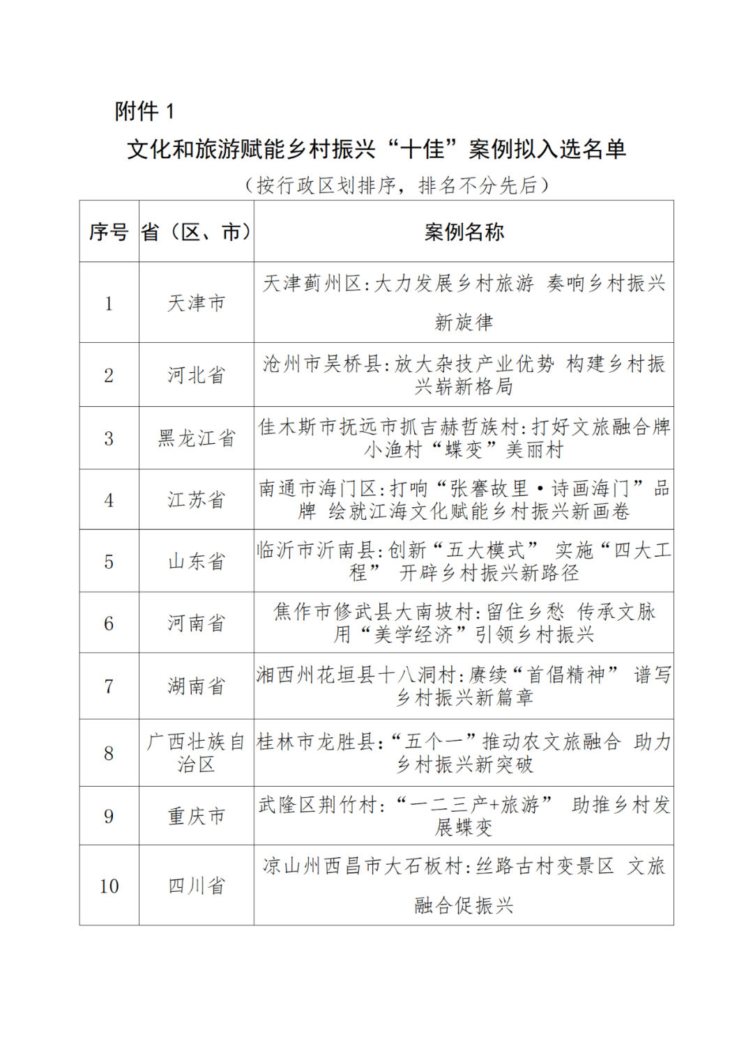关于文化和旅游赋能乡村振兴“十佳”案例和优秀案例拟入选名单的公示