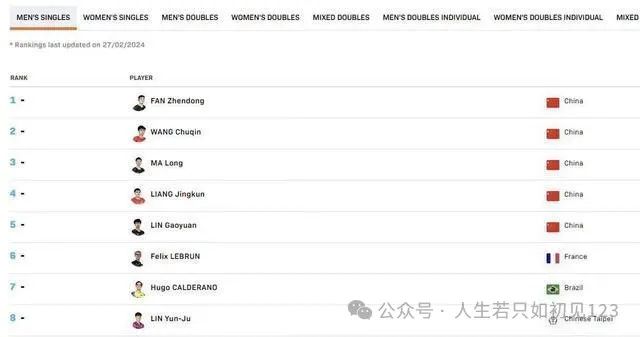 国乒6张奥运门票如何分配?世界排名或将决定命运,这6人呼声最高