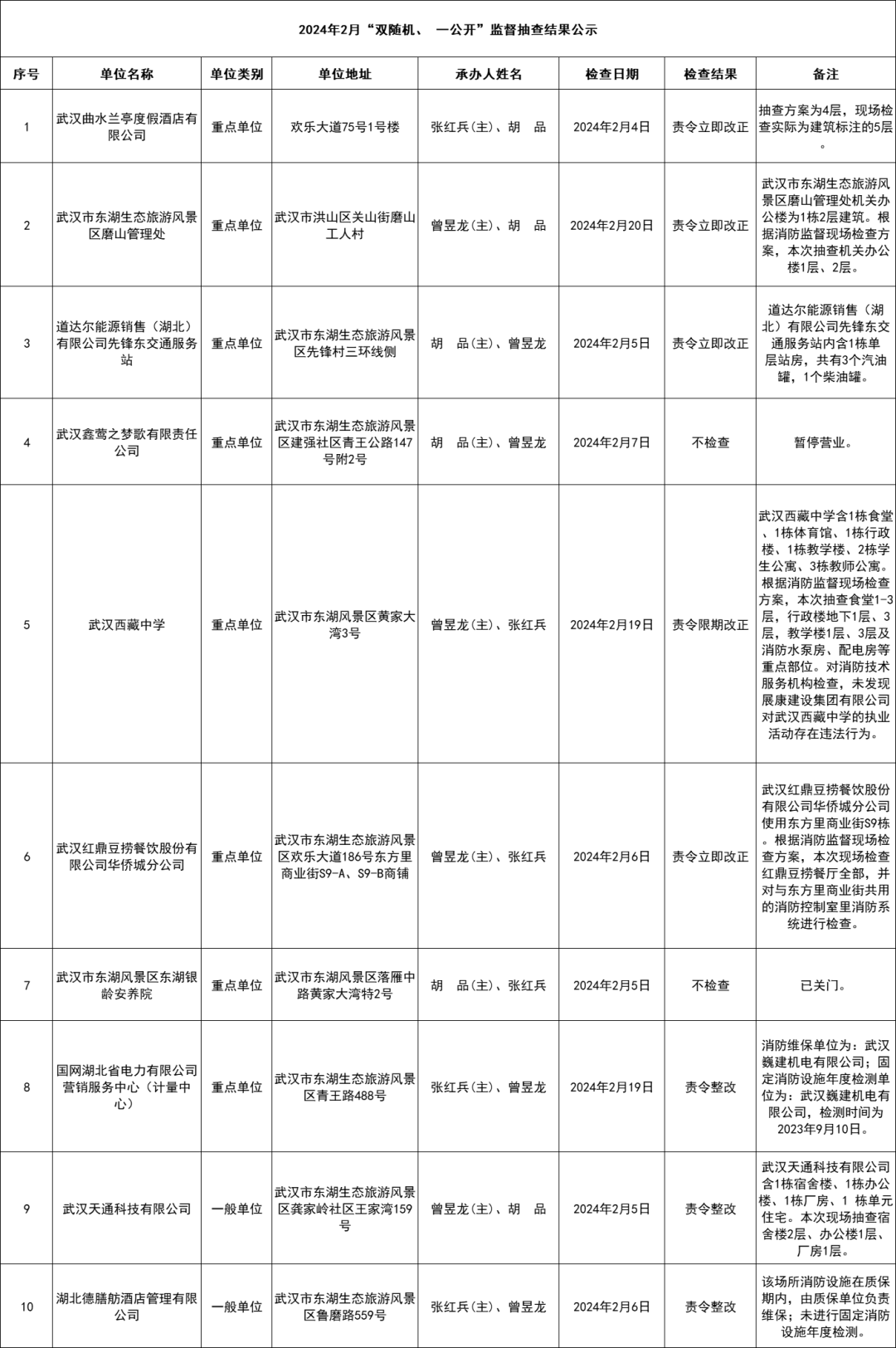 东湖风景区消防救援大队2024年2月“双随机、一公开”监督抽查结果及2024年3月监督抽查任务公示