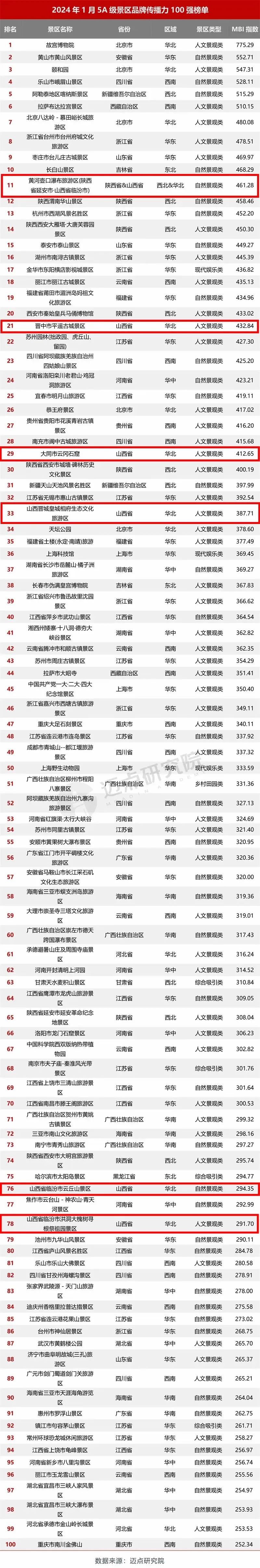 【文旅热点】全国百强!山西6家上榜!你去过几个?