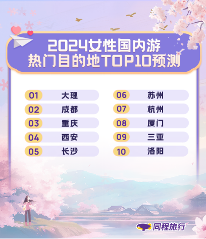 同程旅行发布2024女性旅行趋势:女性撑起文旅消费“大半边天”