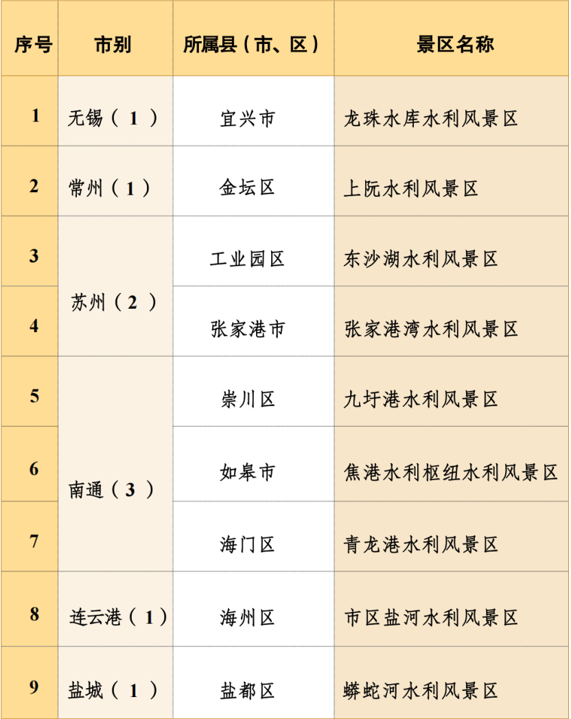 省级+9!江苏水利风景区新年上新啦!