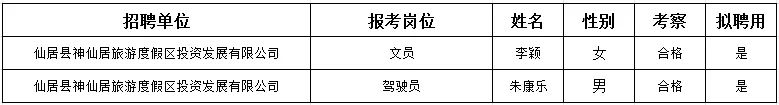 仙居县神仙居旅游度假区投资发展有限公司招聘编外人员考察结果及拟聘用公示