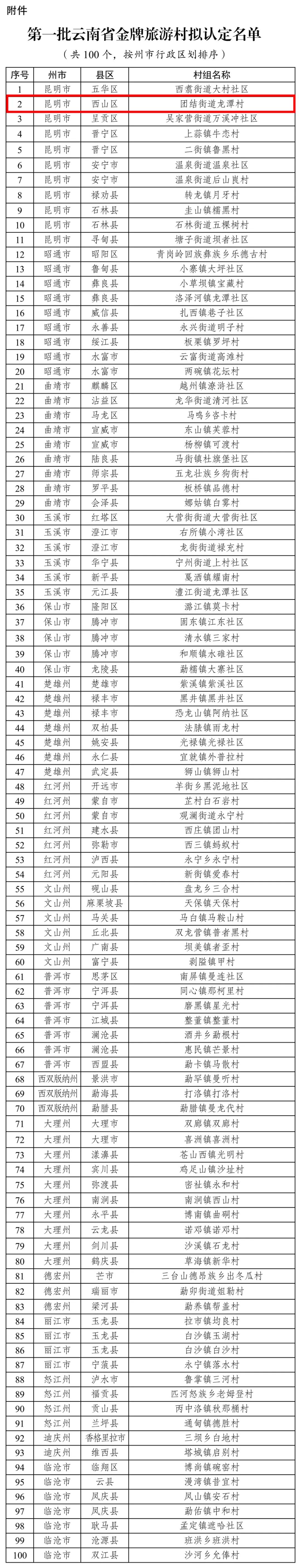 关于第一批云南省金牌旅游村拟认定名单的公示,西山区上榜的有……