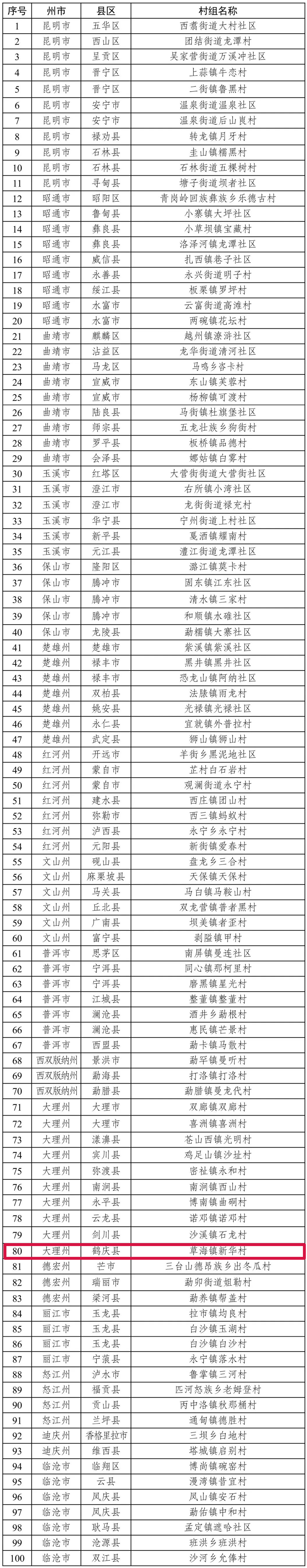 鹤庆新华村在列!首批云南省金牌旅游村拟认定名单公示