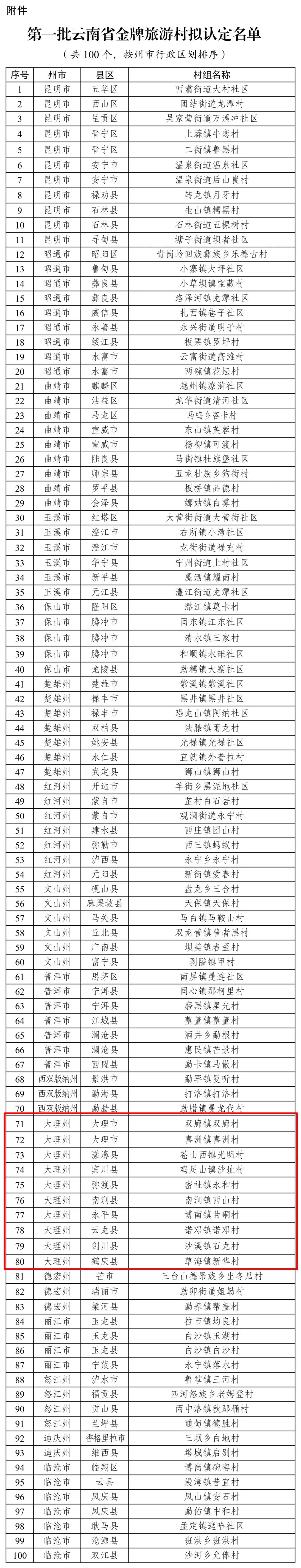 大理州这10个村拟被认定为第一批云南省金牌旅游村——沙溪镇石龙村拟被认定