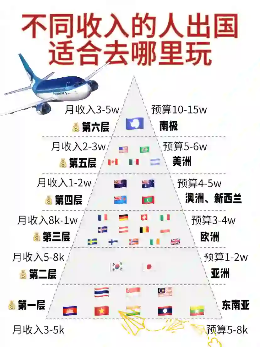 第一次出国去哪玩｜一张图说清楚