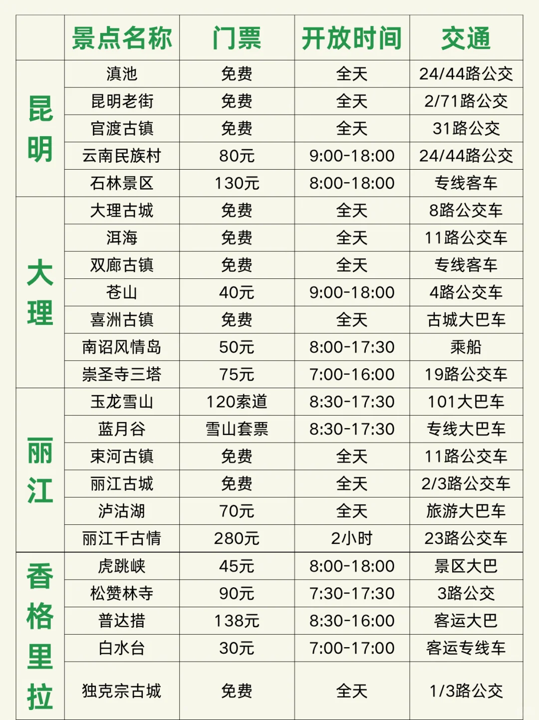 11-12🈷️云南旅游正确⭕路线get！