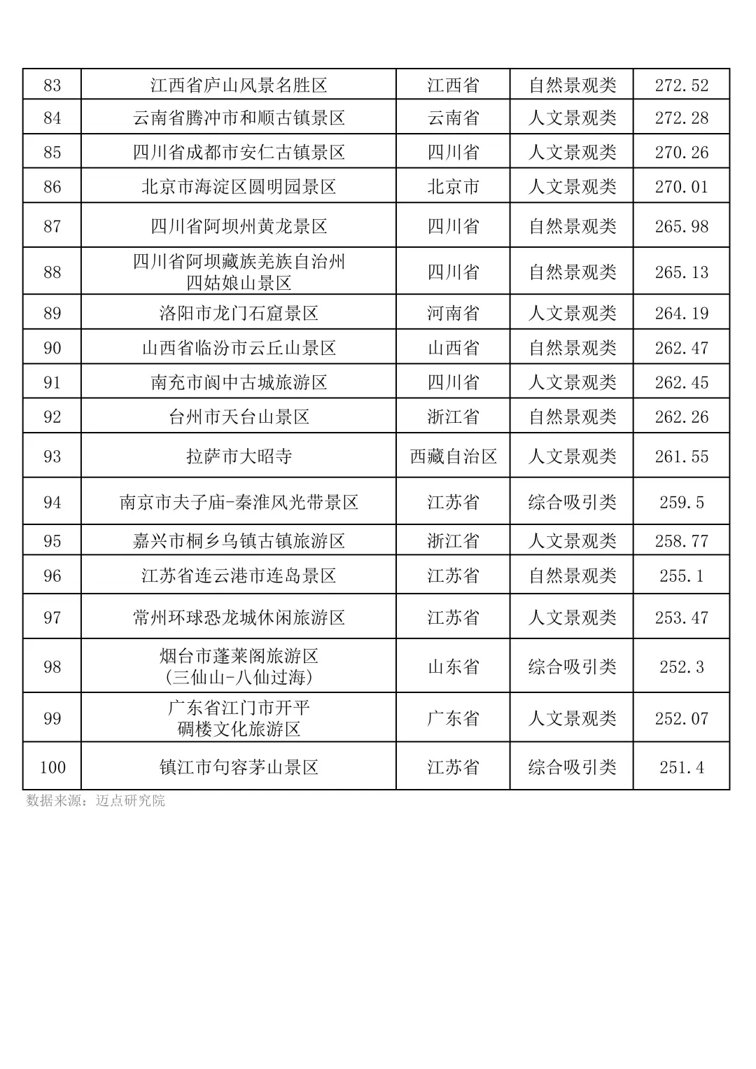 7月国内5A级景区TOP100🎉🎉🎉